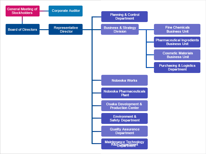 Organization Chart