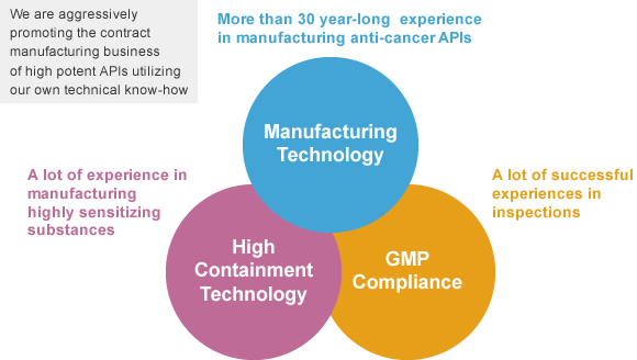 Contract Manufacturing