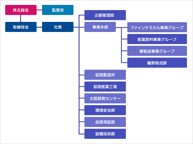 組織図