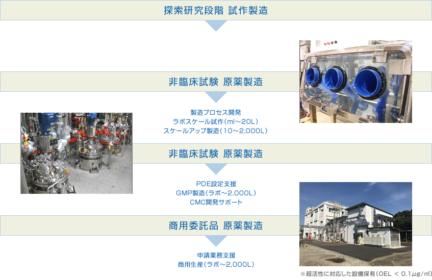 探索研究段階 試作製造、非臨床試験 原薬製造、非臨床試験 原薬製造、商用委託品 原薬製造