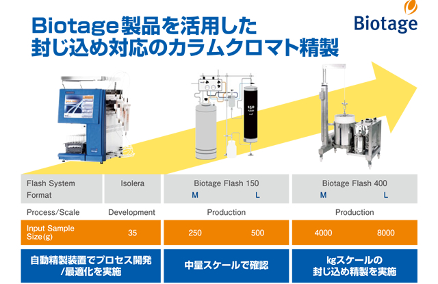 Biotage製品を活用した封じ込め対応のカラムクロマト精製