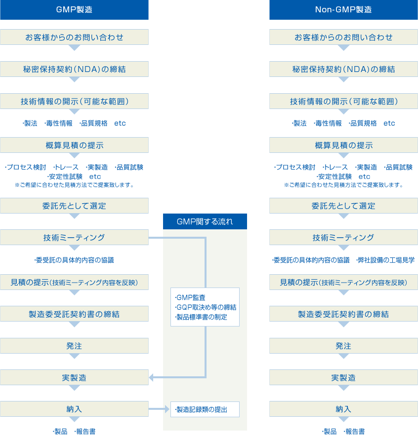 GMP製造、Non-GMP製造